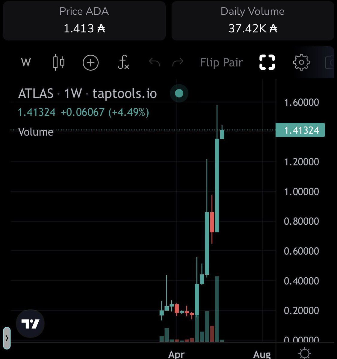 Cnftnoob's tweet photo. $ATLAS chart looking healthy 🤩 

@ATLAS_DEFI_ https://t.co/wHt7MXxOGF