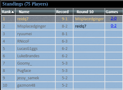 reid_stradling's tweet photo. your boy won the challenge!

Prowess WLW
Eldrazi Ramp WLW
Dimir Mid WLW
Mardu WW
Boros WLW
Boros LL
Boros WW
QF Control LWW
SF Esper WLW
F Mardu WW

consecutive
league: 5-0
challenge: 5-2 into top8
league: 5-0
challenge: 9-1 win

>>sb guide in comments https://t.co/6SPY9FywDu