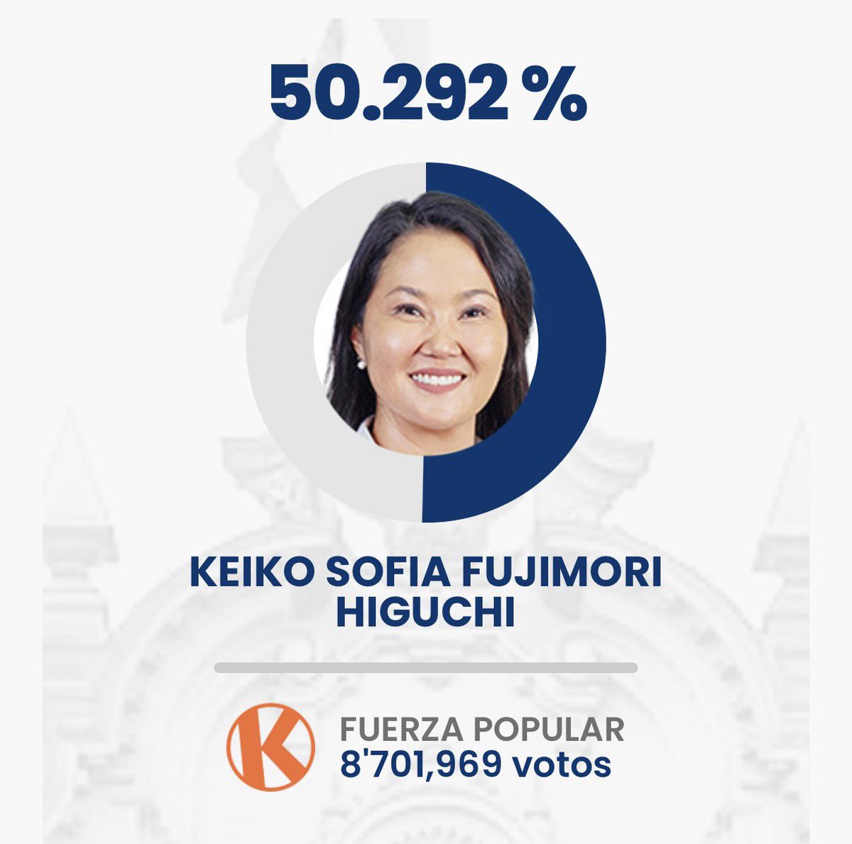 jnascim's tweet photo. 🇵🇪 Eleição no Peru | 2° turno:
🗳️ 91,81% dos votos apurados 

🟠 Keiko Fujimori: 50,292%
🔴 Roberto Sanchez: 49,708%

Fonte: @ONPE_oficial https://t.co/Bv4uuMA1h6