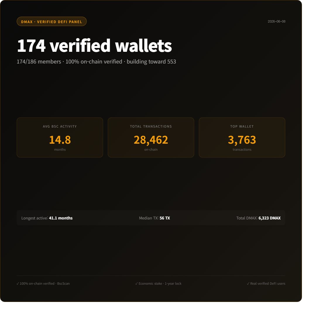 DMAX_Research's tweet photo. 174 panel members verified so far.
Building toward 553.

What the on-chain data shows:
- Average 14.8 months BSC activity
- Total 28,462 on-chain transactions
- Top wallet: 3,763 transactions
- Longest active: 41.1 months continuous
- 100% verifiable on https://t.co/jskp3MtXR6

Bots can't fake 41 months of consistent activity.
Surveys can't measure this commitment.

This is what verified DeFi panels look like.

Next batch incoming.

#DeFi #BSC #BuildInPublic #OnChainData