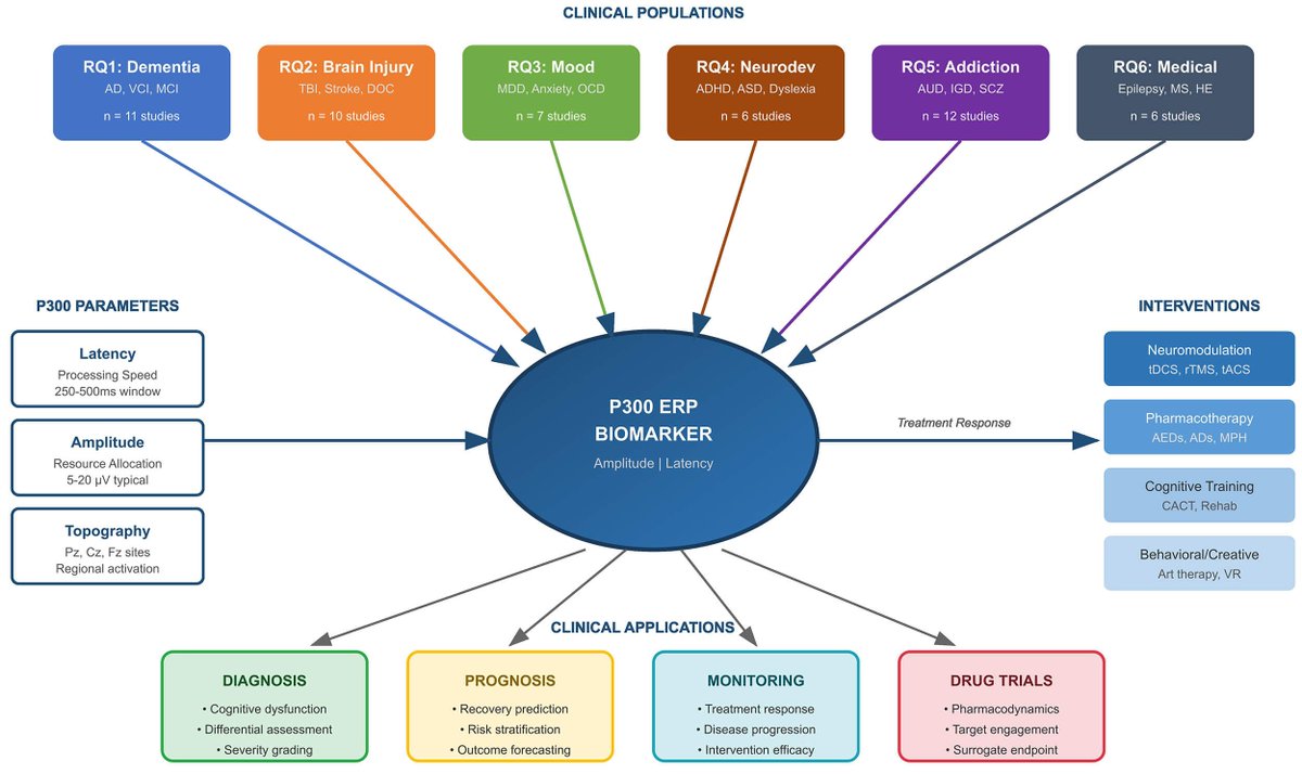RevNeurol's tweet photo. 🧠Could #P300 #EEG reveal cognitive dysfunction before it becomes clinically obvious?
📚New review explores its role across multiple neurological and neuropsychiatric disorders.
👉 https://t.co/ANzWMo9xVY
#Neurology #Neuroscience https://t.co/K8gG07jQgc