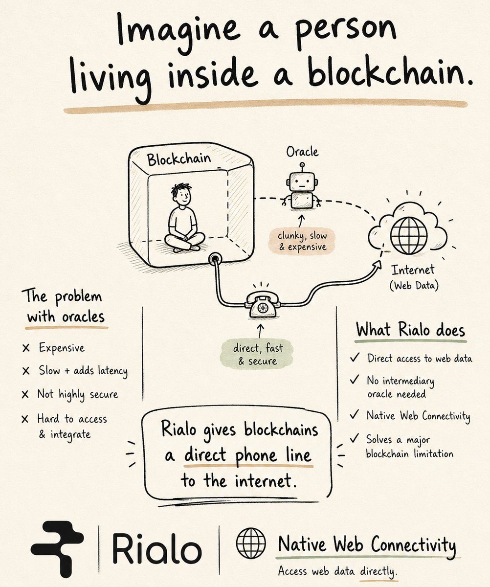 null_saga's tweet photo. Imagine A Guy Stuck In a Blockchain:

That cannot be directly connected to the internet get Info from the real world on his own so, will have to find a go between (ORACLE) to pass information.

Downsides of the oracle solution:
-Costly
-Slow and add a latency in information delivery
-Less secure
-harder to call upon and set up

But what if we erase all of this🤔?

💡This is Rialo.

@RialoHQ gives this guy a direct phone line to the internet.

So now he is able to access web info by himself and fetch any type of data.
He would not need an oracle.

THIS IS CALLED Native Web Connectivity.

And with this, Rialo solves one of the biggest problem in current blockchain tech.