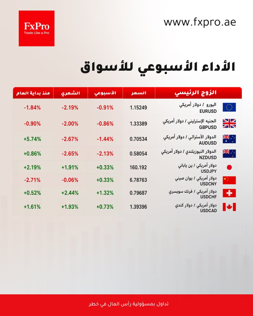 FxProArabia's tweet photo. تحديث الأداء الأسبوعي للأسواق: نظرة سريعة على أبرز تحركات المعادن الرئيسية وأزواج العملات الكبرى عبر الفترات الأسبوعية، الشهرية، منذ بداية العام، وعلى أساس سنوي.
* تداول بمسؤولية، رأس المال في خطر
#FxPro #تداول #الفوركس #الذهب #الفضة #الأسواق_المالية https://t.co/rOK0BxiE34