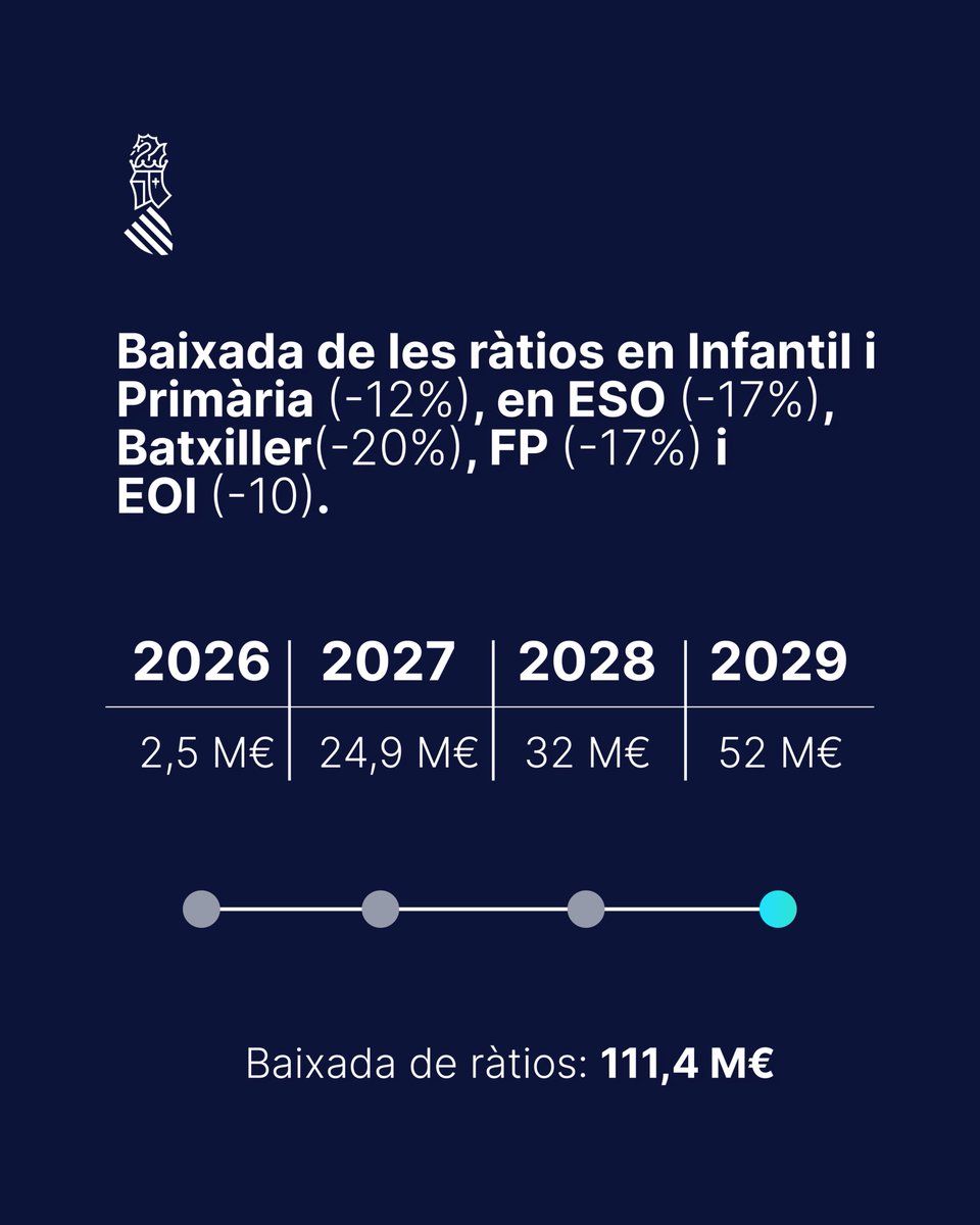 GVAeducacio's tweet photo. Menys ràtios.
Més professorat.
Més atenció a l'alumnat. https://t.co/2gbtF6H1CC