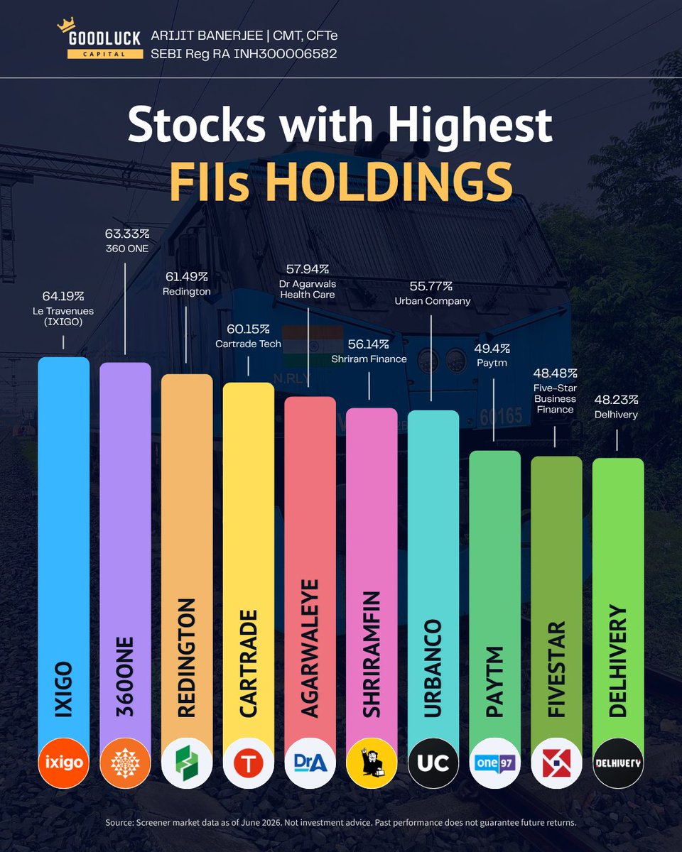 CapitalGoodluck's tweet photo. Sharing the latest data on Highest FII Holdings in India as of June 2026

Foreign institutions do not build positions this large without conviction. Study the why before acting on the what.

Data source: Screener market data as of June 2026. Not investment advice.

#IXIGO #CarTrade #Delhivery #Redington #Paytm