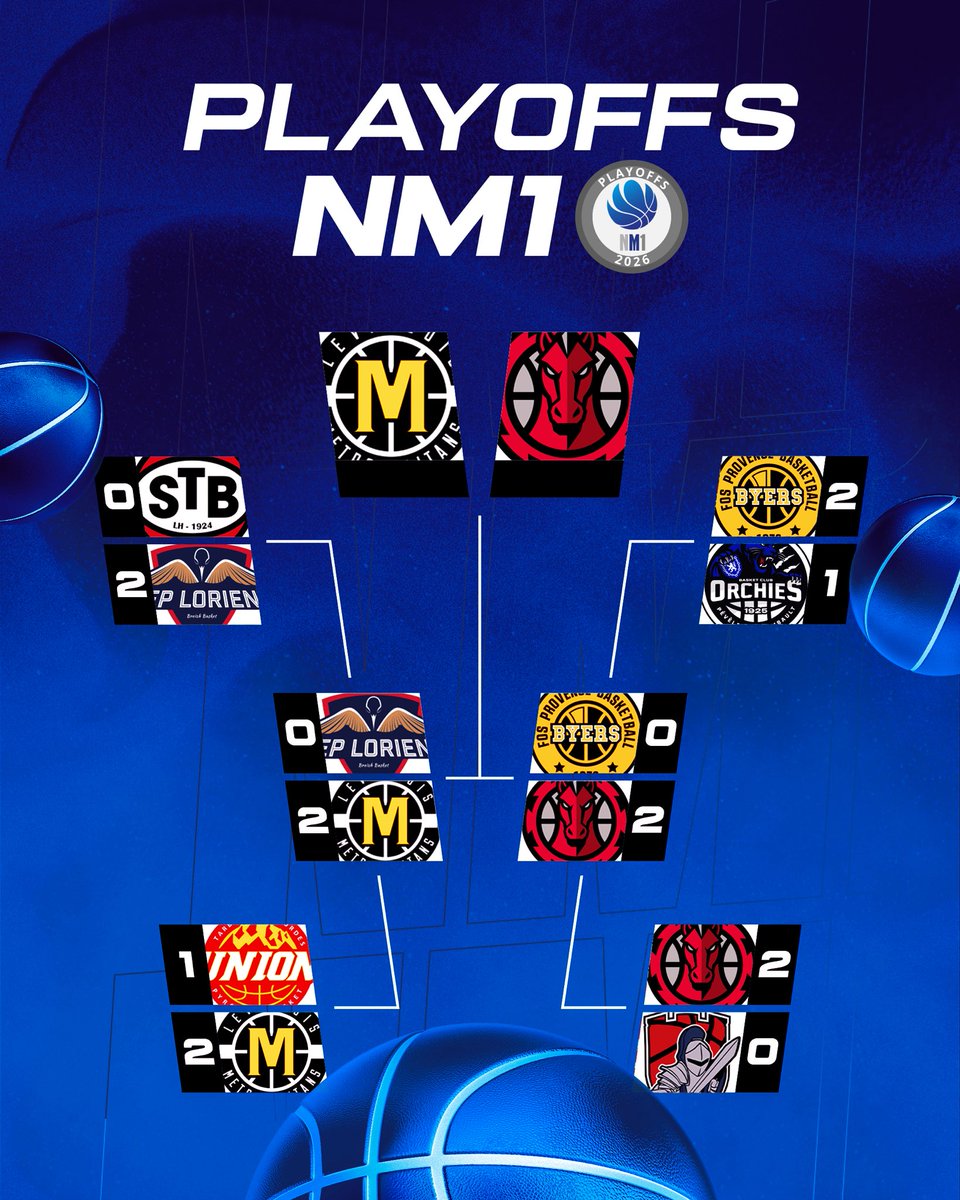 ffbasketball's tweet photo. Direction les Finales 🧨
Levallois et Mulhouse s’affronteront en Finales de Nationale Masculine 1 au meilleur des trois matchs 🏆
➕ Plus d’informations : https://t.co/2Qdcw5Wsi9
#NM1 https://t.co/eNML6RKowK
