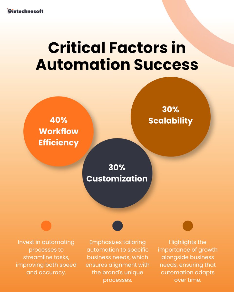 divtechnosoft's tweet photo. Automation is driving business success in 2026. Smarter workflows, scalable solutions, &amp; customized processes are helping businesses boost efficiency and accelerate growth.

Connect with @divtechnosoft to build solutions designed around your business needs.

#businessautomation https://t.co/Q4d9j2SV4Y