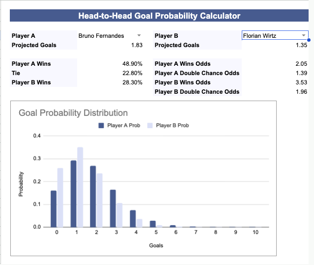 PropprIO's tweet photo. 6️⃣ Bruno Fernandes vs. Florian Wirtz 🇵🇹🇩🇪
• Bet365 Odds: Bruno 1.83 | Wirtz 1.83
• Model: Bruno 1.83 goals | Wirtz 1.35 goals
• True Win %: Bruno 48.90% | Tie 22.80% | Wirtz 28.30%
✅ The Play: Bruno Fernandes @ 1.83. Strong play. 1.83 easily outpaces his Double Chance odds (1.39) and his True DNB odds (~1.58).