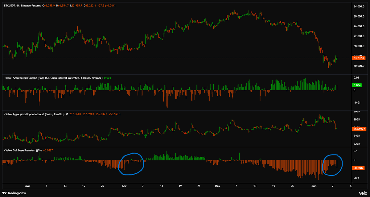 common8er's tweet photo. Update: Coinbase premium almost came back, but not quite there yet. Progress tho, $BTC https://t.co/MLP7UwgFgh