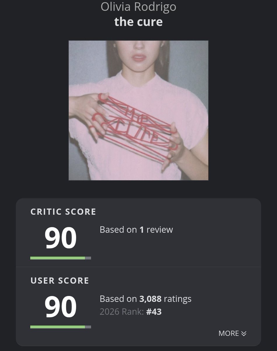 VaelisFox's tweet photo. Olivia Rodrigo's "the cure" has risen to a user score of 90 once again on AOTY! https://t.co/XQFgraBiWA