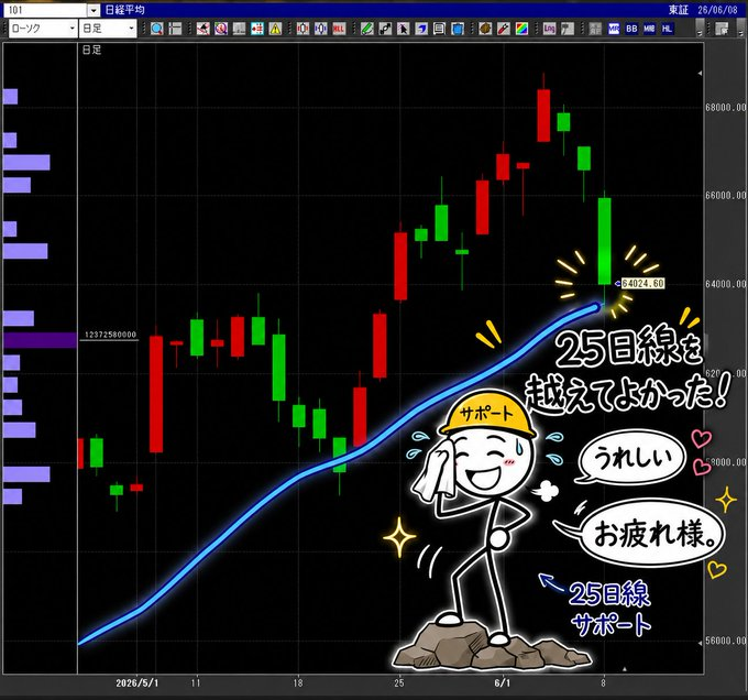 Lawsvton's tweet photo. 📊 日経平均テクニカル：マンデーによく耐えた！

安値は63,406円（-3180円程）まで掘るも、25日線（63,574円）がしっかりサポート！

終値は下ヒゲを引いて 64,024円（-2,563円）。明日につながる25日線死守（キープ）はデカい！お疲れ様でした✨

#日経平均 #株投資 #テクニカル分析 #25日線 https://t.co/puDmdzx5Kx