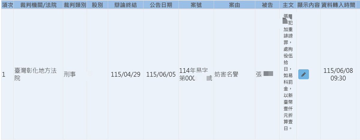 Whitemeteor666's tweet photo. 第三起 #妨害名譽之加重誹謗 判刑50日

明明透過報警就可以水落石出
硬是要編故事 嫁禍給我
來誹謗我名譽
等我去報警調查

張女還講的言之鑿鑿有模有樣
最後警察調出通聯紀錄來
發現無聲騷擾電話
都是張女的砲友打的
笑死😆

#翻車
#加重誹謗 https://t.co/MYhRSqGKle