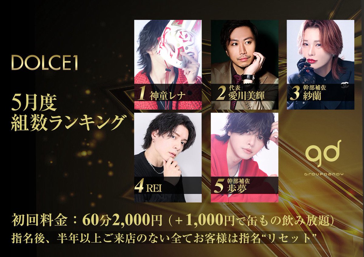 club_dolce1's tweet photo. 【 5月度 組数ランキング 】
１位　神童レナ《幹部補佐》
２位　愛川美輝《代表》
３位　紗蘭《幹部補佐》
４位　REI
５位　歩夢《幹部補佐》

#DOLCE1 #顔だけ良ければ満足ですか？
#本物志向の貴方に @groupdandy
#ホスト #groupdandy #グルダン https://t.co/kkO4XviYgU