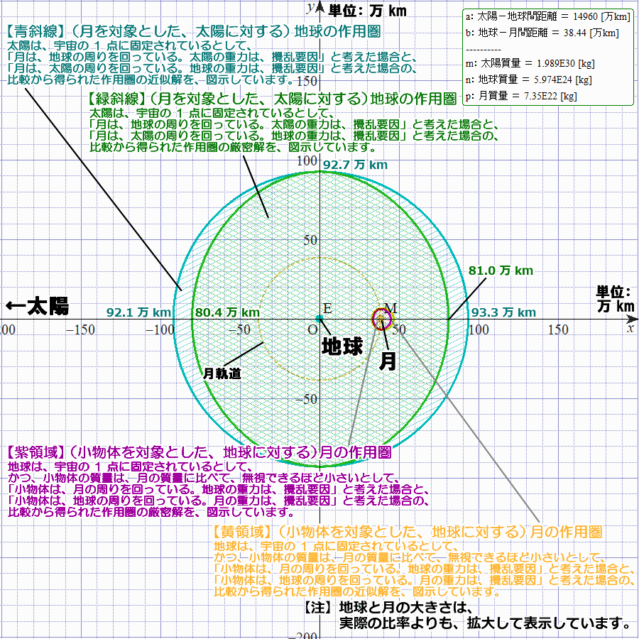 ARISAandLitoco's tweet photo. 【#重力圏 のハナシ】（14.5b/15）
（実は、上の作用圏の図は、教科書などで良く使われる、近似を用いた計算結果を示したモノで、作用圏は（中心の位置が、考える天体の位置から少しズレた）完全な円形です。近似を用いずに、作用圏の定義に基づいて、厳密に計算した結果は、この図のようになります） https://t.co/IWz6WvW76j