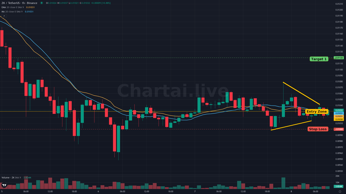 ChartAI_Live's tweet photo. Triangle detected on BINANCE $ZK H1. Bias: Bullish.
Status: Active.
Risk/Reward: 3
Entry: 0.0103
Target: T1 0.0112
Stop loss: 0.01
Indicator fired: Price above EMA 20
Indicator fired: Price above VWAP 3D
Indica…
Chartai gives your agent chart context. Your rules decide the trade.