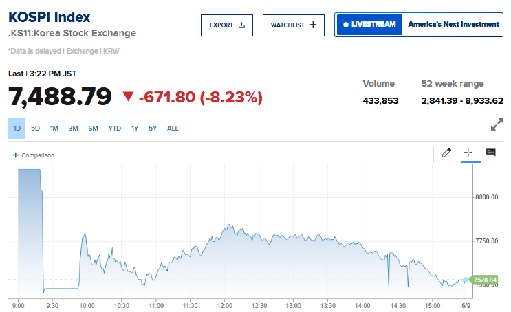 Asanatlive's tweet photo. JUST IN: 🇰🇷 South Korea's KOSPI stock market halted after 8.2% crash, triggering circuit breaker. https://t.co/N1esNpOrWB