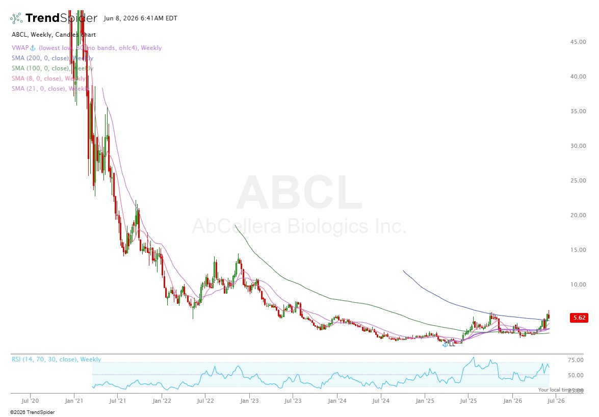 MMMTwealth's tweet photo. Biology is the most underappreciated destination for capital to flow into over the coming years.

It's the biggest TAM yet to be materially disrupted.

Two plays I like: 

The lower risk 2-3x? $LLY 
The higher risk 5-10x? $ABCL 

$LLY first.

Most are still pricing this as a pharma company. That's the mistake. 

GLP-1s (Mounjaro/Zepbound) aren't the thesis. They're the nearer term funding engine. 

$LLY is building the operating system for human biology. 

Think of it just like AWS giving developers infrastructure to build software...Eli Lilly is building the infrastructure to build medicines. 

-> Discovers targets
-> Designs molecules
-> Learns from every experiment

Here's what it actually looks like:

-> LillyPod: 1,000+ Blackwell GPUs. A wholly owned AI factory for biological discovery. 
-> Isomorphic Labs: Frontier AI drug design plugged into their pipeline. 
-> TuneLab: BioTech partners train on decades of Lilly's molecular data. 

30x PE probably seems pricey right now but if this thesis plays out it's not. 

Now $ABCL:

Earlier stage. More focused. More niche. Potentially huge upside if AI drug discovery works at scale. 

Every company sitting on years of proprietary biological data should get re-rated. 

$ABCL is arguably the best one out there for that at $1.7B MC.