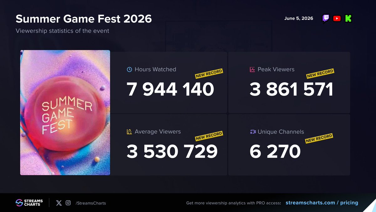 StreamsCharts's tweet photo. 🚨 NEW RECORD FOR @summergamefest 

@geoffkeighley's showcase reached new all-time highs across every major metric:

👀 3.86M Peak Viewers
⏱️ 7.94M Hours Watched
📺 6,270 channels co-streamed the event

More insights: https://t.co/JD3vwsLR9B https://t.co/KCvKN6omNO