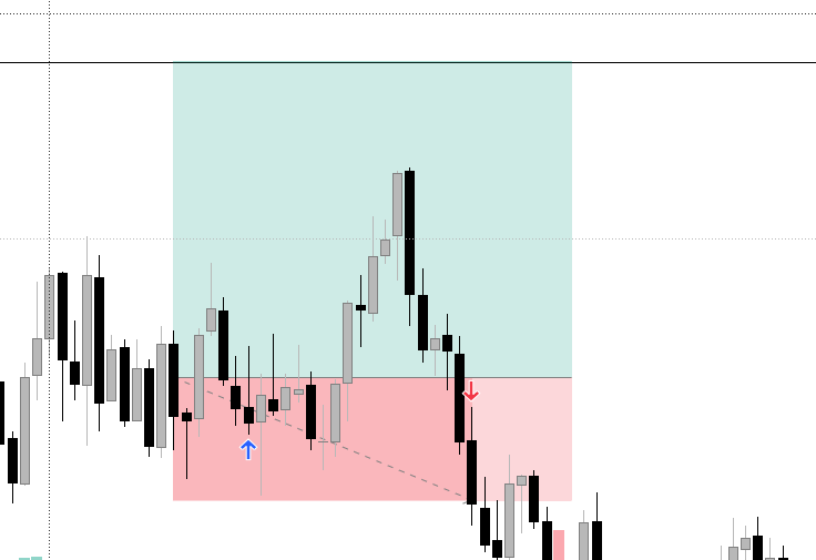 lewok69's tweet photo. NQ London session on funded 1

1 win 2 loss -230 on the day 

trade 1 - loss - tried a 2 bar set up but looking back it was not valid as there wasnt enough displacement even though it was a rising volume candle 

trade 2 - loss - entered on a break of structure with rising volume, again did not stick to my rules TP should be 1.5R which hit but i tried to ride the position to Asia High which hadnt been taken yet, should i went BE once my normal TP of 1.5R was hit 

trade 3 - Win - Took a bounce off 29200 for a 1:1R

Disappointed in my trading today, locked the account out and on to tomorrow