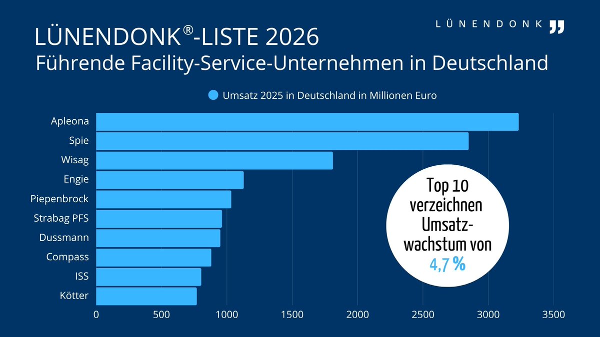 Luenendonk's tweet photo. 📣 Neue Lünendonk-Liste 2026: Facility Service in Deutschland

Die 25 größten Anbieter steigerten ihren Umsatz im abgelaufenen Geschäftsjahr um durchschnittlich 6,3 Prozent.

▶️ Zum Download der Lünendonk-Liste Facility Service in Deutschland: https://t.co/vps67kDrfO https://t.co/CW3lnQuKTs