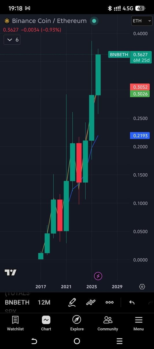 theoddscracker's tweet photo. @btc_charlie Hello $BNB https://t.co/l69f7PjvMU