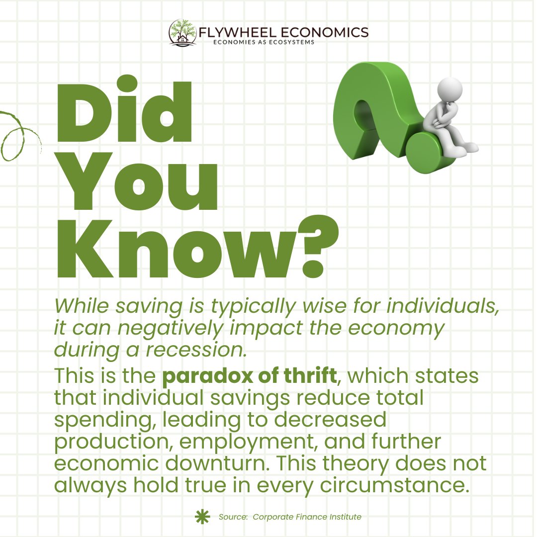 FlywheelEconomy's tweet photo. Did you know?

Saving money is wise for individuals, but if everyone cuts spending during a recession, economic activity can decline.

Economists call this the Paradox of Thrift where increased saving can lead to lower demand, reduced production, and weaker growth.
#Economics https://t.co/SFmUgcmvey