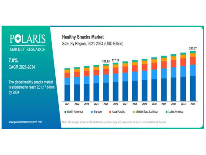IntSnacks's tweet photo. According to a newly published market research report by Polaris Market Research &amp; Consulting, Inc., the Healthy Snacks Market was valued at USD 109.65 billion in 2025 and is projected to reach USD 201.17 billion by 2034

Read more here: https://t.co/JTruyGrVtG

#Snacks #Health https://t.co/PCsHz0cTV7