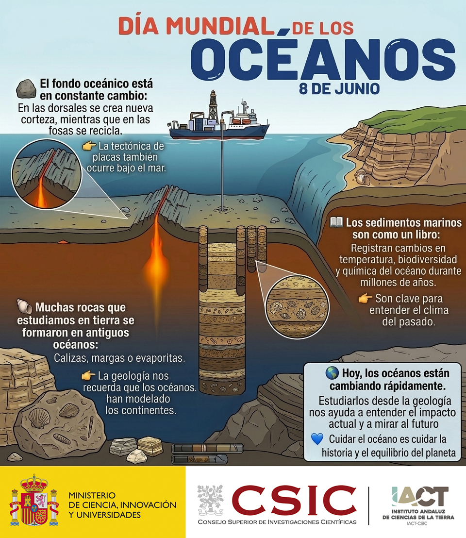 IACT_CSIC's tweet photo. 🌊 El fondo oceánico está vivo y en constante cambio:

🌋 Se crea corteza en dorsales
🔁 Se recicla en fosas
📚 Los sedimentos registran millones de años de historia

🌍 Entender el océano es clave para entender el clima.

#DíaMundialDeLosOcéanos #WorldOceanDay https://t.co/LVhTwMC1Ab