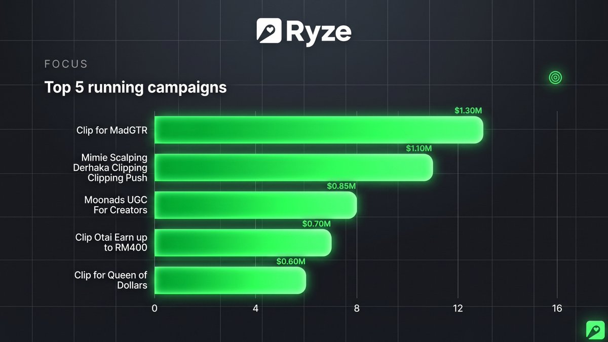 Joinryze's tweet photo. Top Clipping &amp; UGC Campaigns by Pool Size This Week:

MadGTR — $1.30M
Mimie Scalping Derhaka — $1.10M
Moonads UGC — $0.85M
Clip Otai — $0.70M
Queen of Dollars — $0.60M

Combined pool value now exceeds $4.5M 📈 https://t.co/tL2oQkRx0H