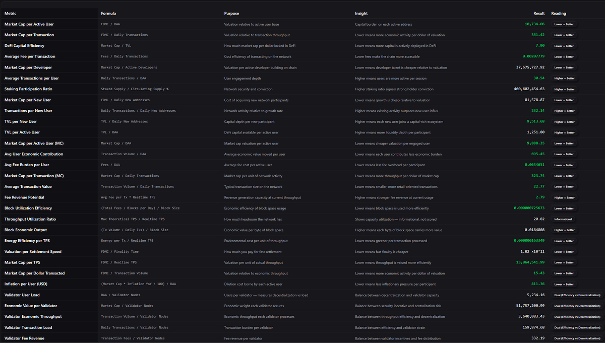 CryptoTalksPod's tweet photo. Showing 4 charts of projects where you don't need the token to use the product and calling that "an exploding ecosystem" is some new level of delusion my friend.

ESPECIALLY when you see they are all $ADA pairs that are going up in value against the coin which is crashing in price. ( the tokens can sit flat in price and will still gain value against ADA )

The ecosystem is NOT growing.

This is NOT how you look at data to derive ecosystem growth.

You look at things like: 

#1 - Developer commits.
#2 - Daily Active Addresses.
#3 - Transaction Counts.
#4 - TVL
#5 - Chain Revenue.

Note: 
You want to see an uptrend in these metrics, or a "flatness" during a bearmarket.

And then, you do the same research on other blockchains to compare the growth differences to see how competitors are doing in comparison.

Do that, and see how dead #Cardano actually is.

It's not FUD, it's pure data taken straight off a blockchain explorer and plotted on a chart.

You can check yourself, so go and do it, unless you're scared to be proven wrong by yourself.

And don't try to warp the data you're seeing into fitting your narrative either.

Dev commits = Developers building ecosystem, growing ecosystem = DAA growth = buy preassure

Daily Active Addresses = Chain adoption and liveliness, needs to be compared to competitor chains to see the delta between the two.(or more)

Transaction count = Chain liveliness and user activity = how useful is the chain for the users in reality.

TVL = Locked value the users are willing to have sit on chain etc, economic value growth

Chain Revenue = Tells you how much dollar value per day in is "burned" or "spent" by users which must be replaced by "buying preassure" as users need to buy more of the TX coin in order to continue to use the chain.

Hope that helps.

Pro analyst tip to round this off:
If you have thesis, your job as an analyst is to try to destroy your own thesis in order to make it stronger.
That means, look for weaknesses in your thesis, try to prove the weakness is there, and then change your thesis until it's impossible to destroy any part of it.

Hope to see you on the other side, thanks for reading and goodluck.

You can use our website (https://t.co/DGoxcENn7L) to check these metrics, we even have formulas derived from the single datapoint metrics to help you with more insight, and a chain comparison tool to help you speed up the process.

Or, use another good site like Glassnode, artemis, santiment, defillama or any of the other ones.

Thanks for your time.

(Below is an image of our onchain tool spreadsheet to give you an idea of why you need to look at these metrics)