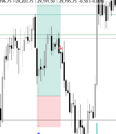 lewok69's tweet photo. NQ London session on funded 1

1 win 2 loss -230 on the day 

trade 1 - loss - tried a 2 bar set up but looking back it was not valid as there wasnt enough displacement even though it was a rising volume candle 

trade 2 - loss - entered on a break of structure with rising volume, again did not stick to my rules TP should be 1.5R which hit but i tried to ride the position to Asia High which hadnt been taken yet, should i went BE once my normal TP of 1.5R was hit 

trade 3 - Win - Took a bounce off 29200 for a 1:1R

Disappointed in my trading today, locked the account out and on to tomorrow