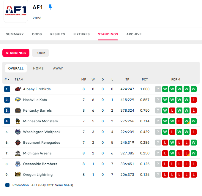 MISTER_F00TBALL's tweet photo. Current standings of Arena Football One from https://t.co/KEh89yc49z, which trends the last five games

@af1football @FirebirdsAF1 @NashvilleKats @af1lightning @wolfpackaf1 @RenegadesFB @MnMonstersAF1 @kentuckybarrels #MichiganArsenal #OceansideBombers @AF1FanZone @StlArena @ProFootballDW @LukeMillerSOTS @TWOFKalamazoo @arenagoattalk @OffTheWallFB @FirebirdsNest @inside_arena @JustinAaronUH91 @ShadySportsNet @pylonprods @benjyp23 @MWSeventySeven @SportsTalk_304 @DmvSportsLive6 @Top25PublicHSFB @PFNewsroom @GF_NWO 

https://t.co/QGH1rIksm9