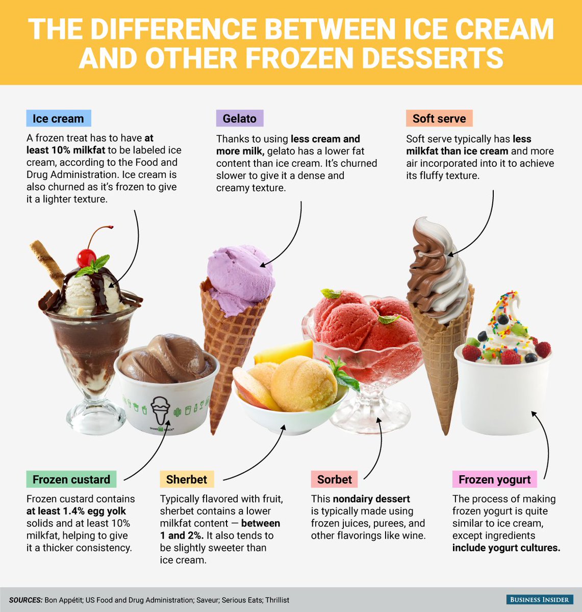 aparanjape's tweet photo. What's the difference between - Ice Cream, Gelato, Soft Serve, Frozen Custard, Sorbet and Frozen Yoghurt?

Depends on percentage of milk-fat, other input ingredients, method of preparation, etc.

Ice cream and Frozen Custard have high milk-fat. Sorbet has no milk. 

(via reddit) https://t.co/ngmt8V27ES