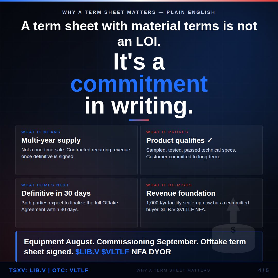 ArneriDesign's tweet photo. A term sheet with material terms is not an LOI. It means both parties have agreed on the commercial framework. 

The Offtake Agreement will establish multi-year Li₂CO₃ supply. Scale-up now has a buyer for 600t/yr

1,000 t/yr facility has a revenue foundation. $LIB.V $VLTLF NFA https://t.co/8MSELmCQBE