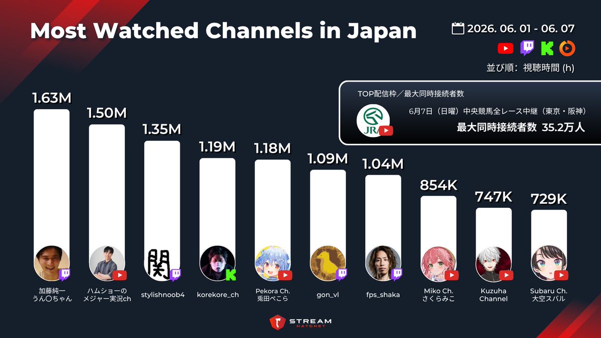StreamHatchetJP's tweet photo. 【週次】日本で最も視聴された配信者TOP10（6/1~6/7）

・ 加藤純一 (@unkochan1234567) が163万視聴時間で第1位
・ #ホロ金策サバイバル の影響で兎田ぺこら, さくらみこ, 大空スバルが視聴時間増
・ VAULTROOM (@room_vault) 主催の #VCCINKFES の影響でGON, SHAKA, 葛葉が視聴時間増
・ JRA公式チャンネル (@JRA_Special) が6月7日の #安田記念 配信で最大同接35.2万人を記録

📊 配信者ランキングTOP50はこちらから⬇
https://t.co/xnYwN4QoKW