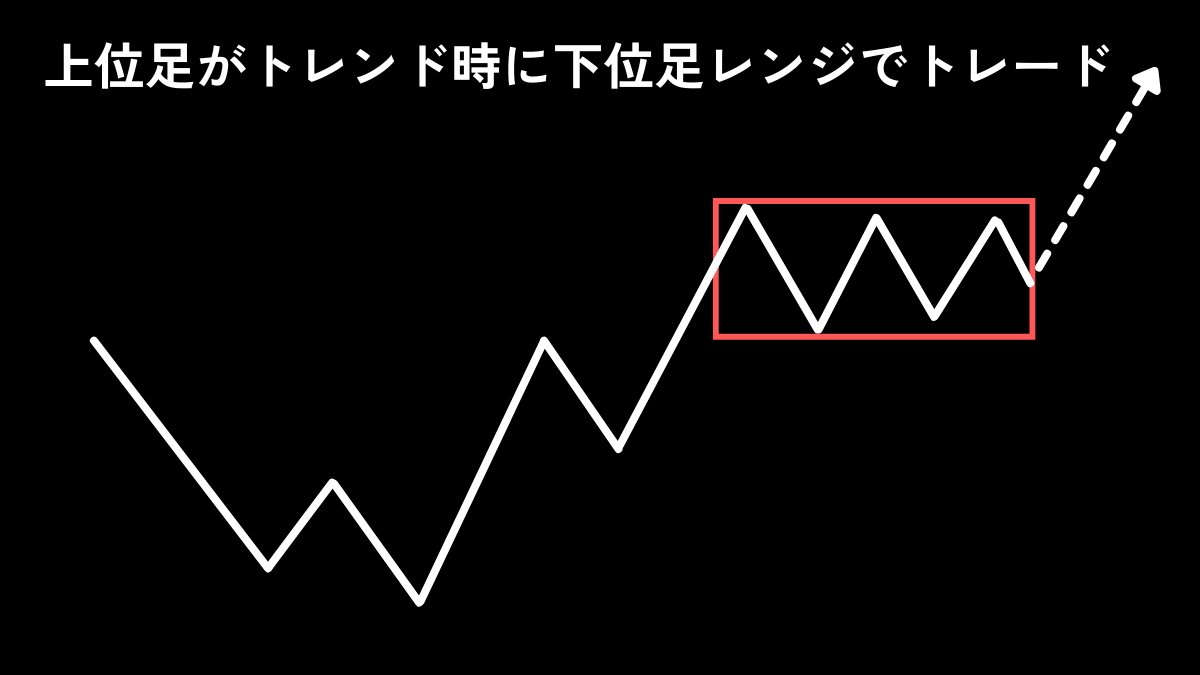 BassistFX_Kou's tweet photo. 結論、FXで勝ちたいならレンジを見つけてください。
レンジで仕込めば相対的に損切り幅が狭くなるからその後のトレンドで値幅が狙えてRR良い＝勝率が低くても資金が増える。動いている時に触らずにレンジを探しましょう！！ https://t.co/nrDzm43VCt