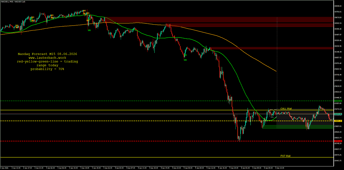 der_lauti's tweet photo. #nasdaq #nasdaq100 #ustech #us100 $nq $ndx https://t.co/qyNaUbGWA8