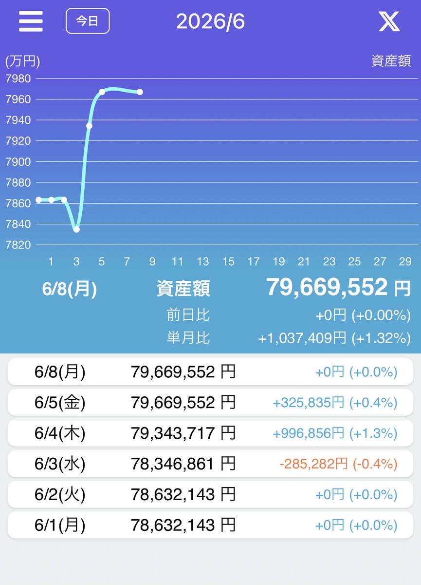 utod85's tweet photo. #50万円チャレンジ3rd 278日目
+0

【今日のトレード】
持ち越しのオンコリスバイオはプラスの時間もありがながら前日比はマイナス。そのまま持ち越し。
サンコールも大きく下げて地合いの影響を受けてる。そのまま持ち越し。
持ち越しはオンコリスバイオとサンコールの2銘柄🫱🏻‍🫲🏾

持ち越しポジとしては最小限の損に抑えられてるが、オンコリスバイオもサンコールも明日下げるなら切る。