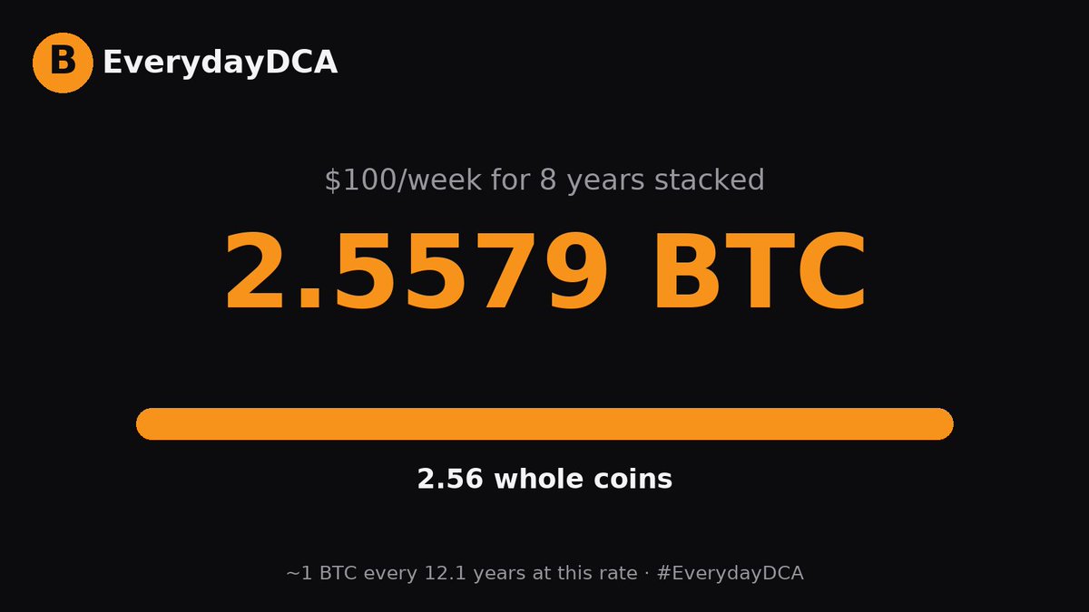 EverydayDCA's tweet photo. Brick by brick, sat by sat — 2.558 BTC and counting at $100/week. #EverydayDCA 🥞 https://t.co/FI8Z2H5tTv