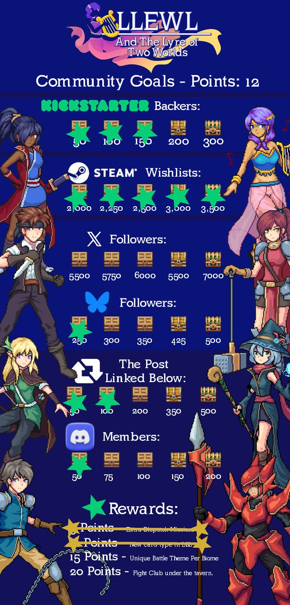 ManaRelicGames's tweet photo. Another 🥅community goal achieved.  
Now up to 🎶12 points and super close on some of the others.

We've been doing 🕛12 hours shifts working on the 🎮game and trying to make this happen. You've all been amazing and motivating so far, literally what keeps us going. Thank you.
You can make even more 💪work for us by helping us achieve these goals.

Follow Llewl on KS.  ⬇️Link below: