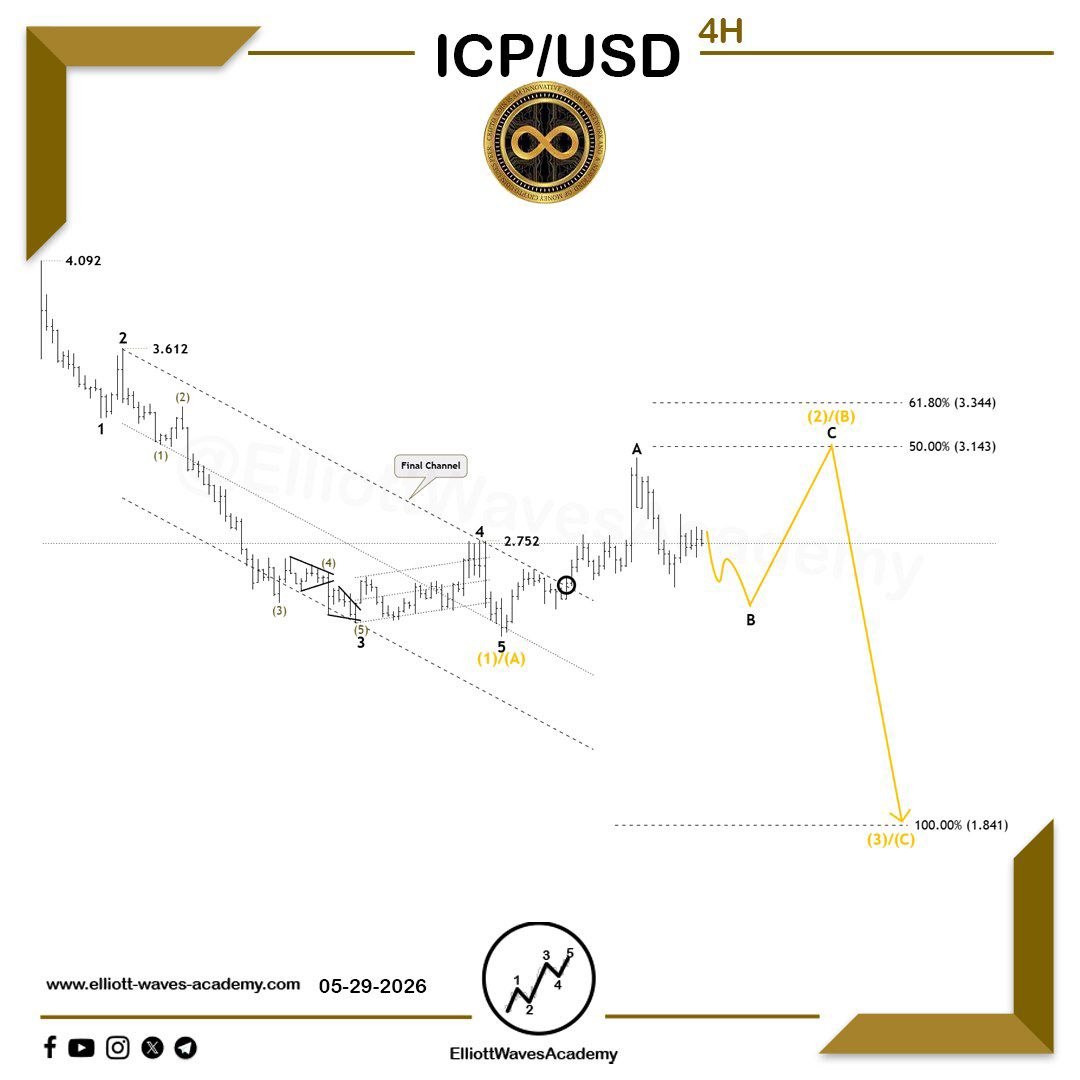 waves_academy's tweet photo. Follow-up on the expected path of the cryptocurrency #ICPUSD ๐บ๐ธ on the 4-hour timeframe
Recovery or Further Decline? ๐ค
ใฝ๏ธ After the series of declines witnessed through the sub-waves of a bearish structure, this downward move may be nearing completion โ at least in the short term โ with a potential recovery on the horizon. The price is approaching the ideal target of Wave (C)/(3), and a strong reversal through an impulsive wave would reinforce the recovery outlook. ๐
๐น A breakout above a key level of the bearish wave structure could trigger a bullish move, potentially pushing the price to form a new high above 4.092 ๐
โ ๏ธ On the other hand, the 1.895 level remains extremely important for maintaining the recovery outlook. A break below this level could lead to further downside through an extension of the bearish waves. ๐จ
Our Daily Premium Analysis ๐ : https://t.co/p1Y24s1hGoโฆ
For Our Educational Program Analysis ๐ :
https://t.co/XBwdSyq4uPโฆ
#elliottwave #tradingview #technicalanalysis #swingtrading #waveanalysis #BTCUSD #cryptocurrencies #btctrading #forexdubai #forexeurope #forexuk #ETHUSD #tradingstrategies #priceactiontrader #ethereumtrading #ethereuminvestment #ethereumprice #bitcoinsignals #priceactiontrading #forexmalaysia #forexespanโol #forexfrance #tradingacademy #forexaustralia #bitcointrading #Dogecoin #ICPUSDT