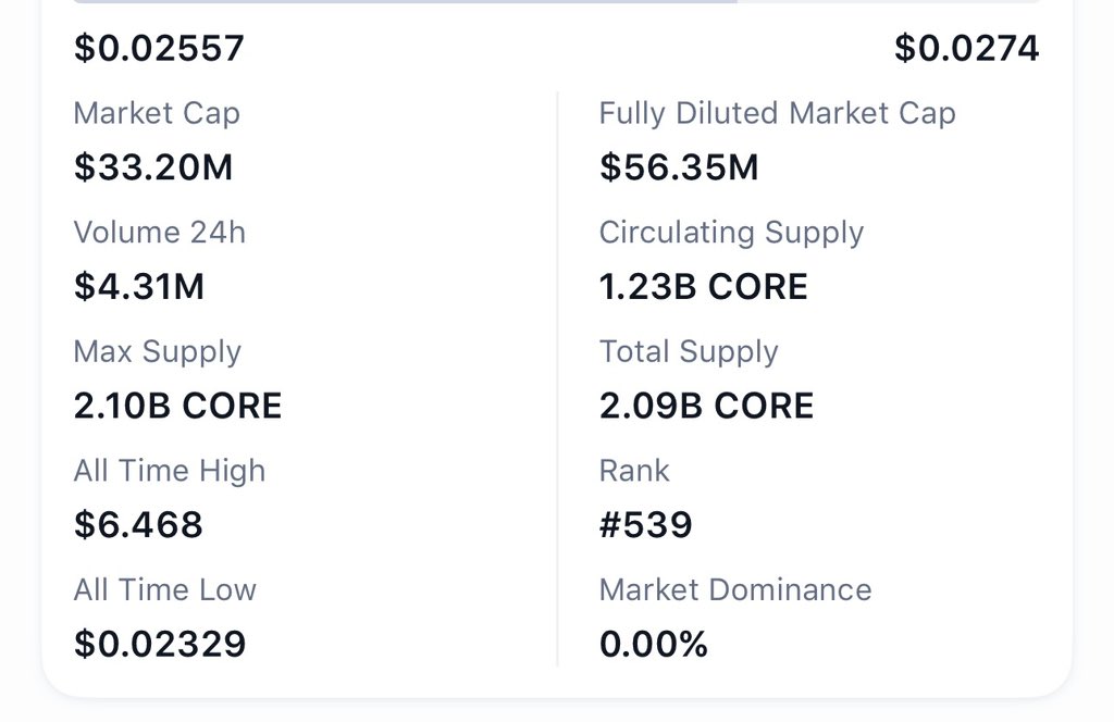 NedunckDefi's tweet photo. $CORE @Coredao_Org currently at $0.026 on Charts 📈 

MC: $33.2M | FDV: $56.35M
CS: 1.23B | TS: 2.09B | Vol: $4.31M

$1 = about $1.23B market cap (~37x from here)
Fully diluted: Approx. $2.09B at $1

Possible, but not simple. Needs 📊
• strong demand + adoption
• real ecosystem growth
• bull market liquidity

If it ever runs, it likely goes in steps:
$0.05 → $0.10 → $0.25 → $0.50 → $1

Small cap energy. High risk, high upside.

Not a Financial Advice
DYOR
