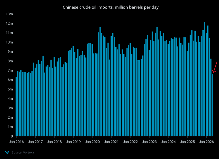 ekwufinance's tweet photo. China is saving the day: oil imports plunge by 5mbpd.

They must be depleting underground inventories at unprecedented rates. https://t.co/1XAhxkp2Dj