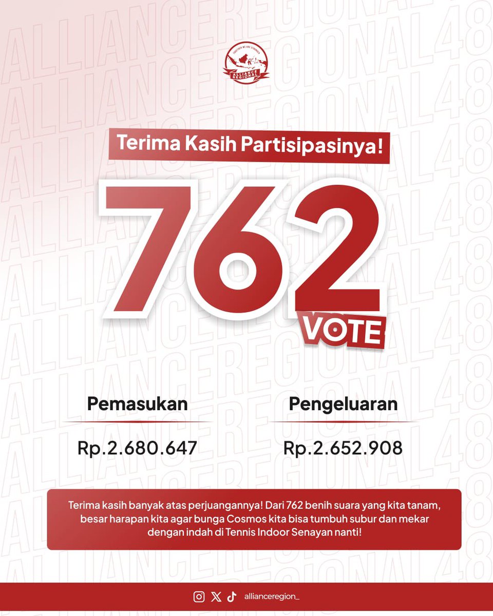Allianceregion_'s tweet photo. Terima kasih untuk setiap dukungan yang sudah diberikan...❤️

762 vote bukan sekadar angka, tapi bukti perjuangan dan kepercayaan yang luar biasa.

Setiap kontribusi yang masuk adalah langkah kecil menuju mimpi besar kami. Semoga dari benih yang kita tanam ini, bisa tumbuh menjadi sesuatu yang indah.

📌 Note:
Hasil vote yang ditampilkan merupakan hasil dari donasi melalui kode QR, bukan hasil keseluruhan rekap vote.

#AllianceRegional48
#TogetherWeAreStronger 
#requesthour2026 
#vamoscosmos