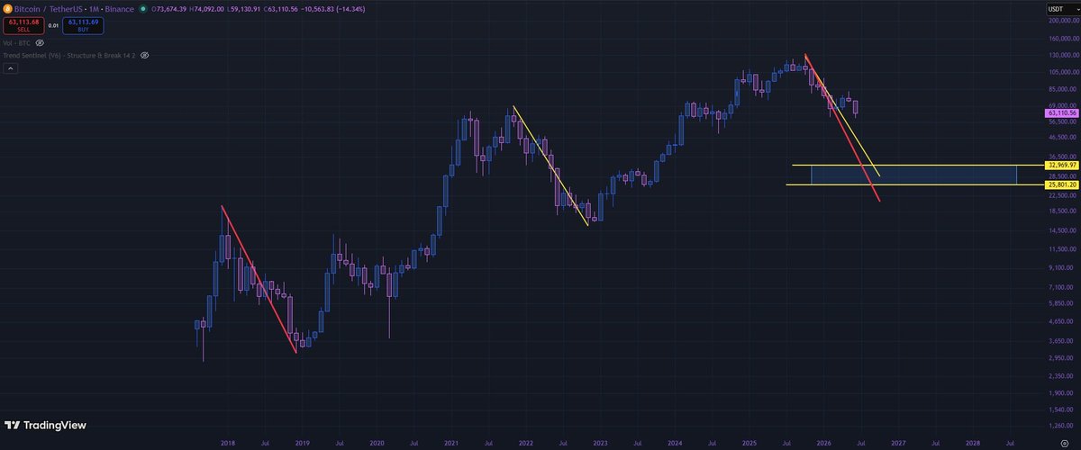 CyberGh15657251's tweet photo. @robert_ruszala BTC log:

powtórzenie pierwszej korekty w trendzie wzrostowym (żólta linia) to strefa...

Ale czy tam dotrzemy? 🤷‍♂️ https://t.co/VGiVqQLTdo