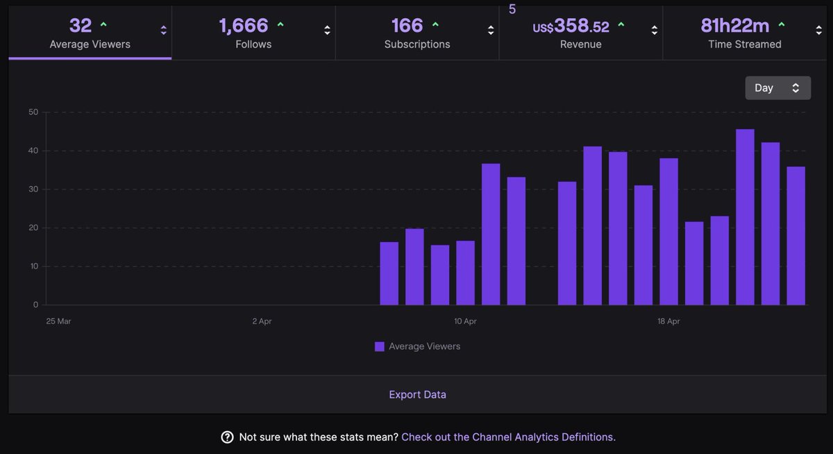 pradeeps_09's tweet photo. Low-key buzzing right now looking at these numbers! As you can see in the photo, we secured 166 subs and cleared over $358 in revenue,which is absolutely massive.StreamSkill completely changed how I convert casual viewers into actual supporters,and the grind is finally paying off https://t.co/v5CEYu2QKC