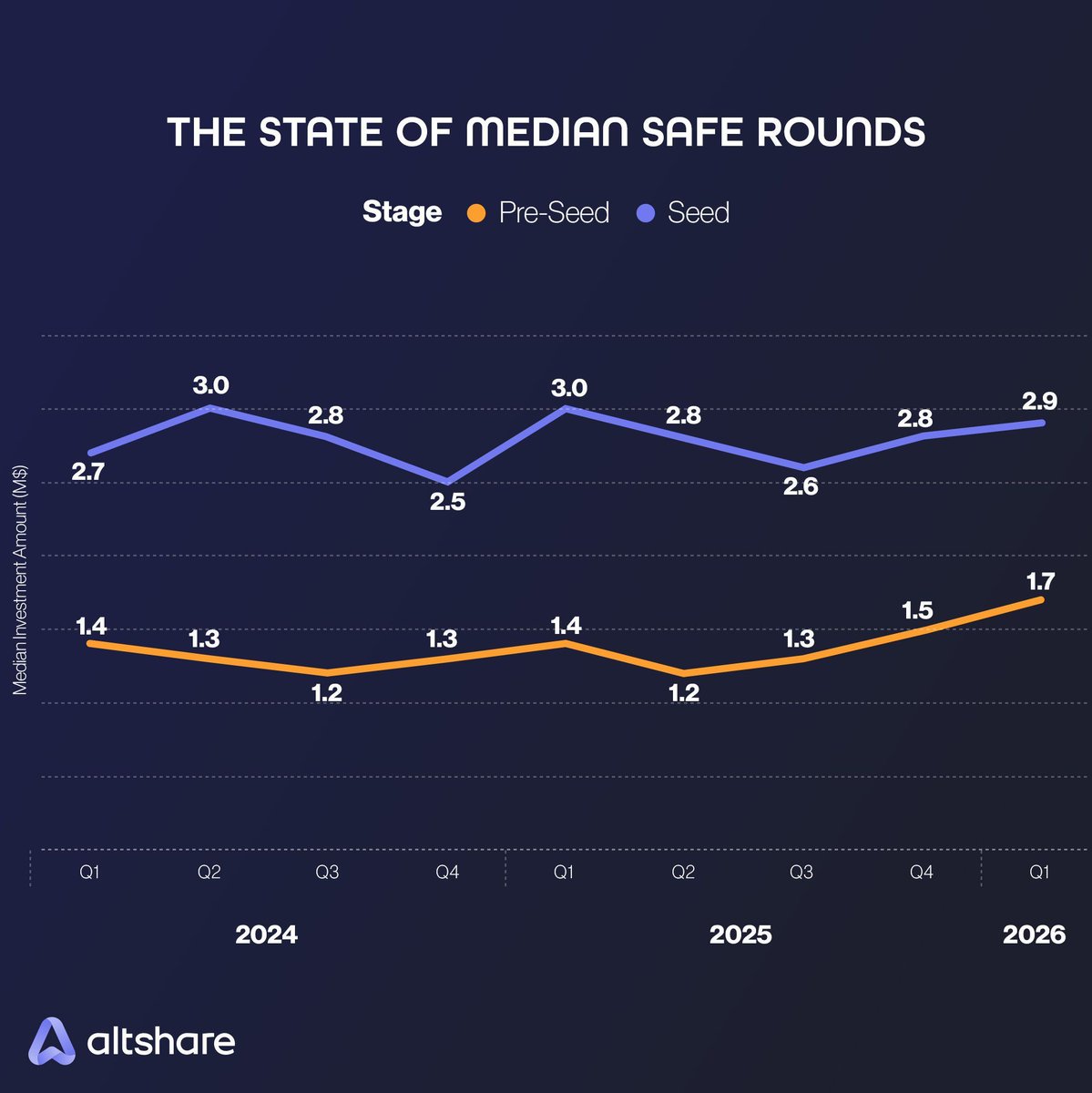 Altshare1's tweet photo. One of the biggest equity market shifts:

👉 Founders are raising earlier, via SAFEs.

Q1 data shows:
• Pre-seed at highest levels since 2023
• Gap to seed is shrinking

Meaning:
Runway is bought earlier
Seed is harder
Ownership is decided sooner

👉 https://t.co/TZ5JGPM4vh https://t.co/R2z4DF1WCU