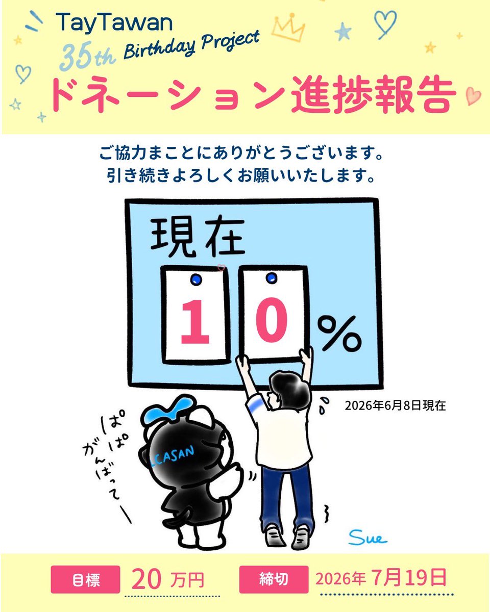 yuco_tay's tweet photo. ６／1よりスタートいたしました、Tayさんの35歳のお誕生日企画のドネーションの進捗をお知らせいたします📢✨

早速ご参加くださいました皆様、ありがとうございます☀️

詳細につきましては引用元のpostをご覧下さい🌻

７／19まで募集しておりますので、引き続きどうぞ宜しくお願い致します🙏💙

#Tay35thBD_JP
#Tawan_v