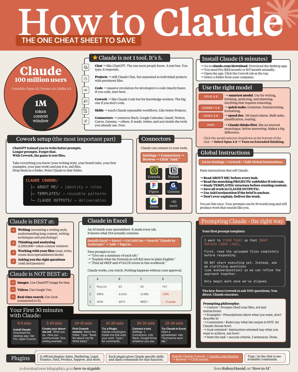 rubenhassid's tweet photo. You still use Claude like in 2025.

So here's a recap in a single cheat sheet:

1: Claude isn't 1 tool. It's 6.
Chat, Projects, Code, Cowork, Skills, Connectors. 
If you don't code, Cowork should be the go-to one.

2: Pick the model before the prompt.
Opus 4.8 = thinking, analyzing, planning. 
Sonnet 4.6 = grammar, brainstorming, formatting. 
Haiku 4.6 = bulk tasks at 1M input tokens.

3: Toggle High Effort on Opus.
Model selector → Opus 4.8 → Turn on Effort → High Forces an internal monologue.

4: Cowork > Chat for serious work.
Desktop + Pro only. Reads your local files. Creates docs. Runs for minutes while you grab coffee.

5: Stop writing 500-word prompts.
Write 29 words: "I want to [task] so that [goal]. Read the files first. Ask me questions via AskUserQuestion before executing."

6: Build 3 folders inside Cowork.
ABOUT ME/ (identity + rules). TEMPLATES/ (reusable patterns). CLAUDE OUTPUTS/ (deliverables). Your prompts drop to 10 words.

7: Set Global Instructions once.
Settings → Cowork → Edit Global Instructions. 
Prompt: "read ABOUT ME first, save in CLAUDE OUTPUTS, use AskUserQuestion when unclear, don't over-explain."

8: Connectors are free. Turn them on.
Slack, Gmail, Drive, Notion, Figma, Granola + 50 others. Claude reads your emails and messages mid-conversation. Zero copy-paste.

9: Force AskUserQuestion in every prompt.
Claude stops guessing. It generates a form with clarifying questions. You click. Claude executes. Prompting ends.

10: Install Claude in Excel (3 minutes).
Excel → Insert → Get Add-ins → Search "Claude by Anthropic" → Add → Sign in. Ctrl+Option+C to open. It now knows what cell D14 actually contains.

11: Install Plugins from claude .com/plugins.
Sales, Marketing, Legal, Finance, Data, Product, Support + more. Each adds skills and slash commands. Type / in the chat to see them.

12: Skills replace your prompt library.
Turn repeat workflows into slash commands. Type /negotiation-prep + one line. Claude pulls from Gmail, Slack, Granola. Drafts the email. Done.

13: Context > Prompts.
Feed your files, not just prompts. That's the game.
Download my own files at https://t.co/psB7XxB2Y4.
Don't pay anything. Reply to the email to get the link

14: Examples > Prescriptions.
Paste 3 posts you wrote. "Write like this." Claude copies voice faster from examples than from 500 words of description.

15: Images = Use ChatGPT Image (with Thinking).
Claude doesn't generate realistic images (yet). 

16: Real-time search = Use Grok.
Connected to X. Covers 99% of what you need.

17: Videos = Use Google Veo-4
Right tool, right job. Stop wasting tokens.

-----

To download all of my Claude infographics:

Step 1. Go to https://t.co/psB7XxB2Y4.
Step 2. Subscribe for free. Don't pay anything.
Step 3. Open my welcome email (most skip this).
Step 4. Hit the automatic reply button inside.
Step 5. Download my infographics from my Notion.
Bonus. Enjoy my best copy-paste prompts, too.