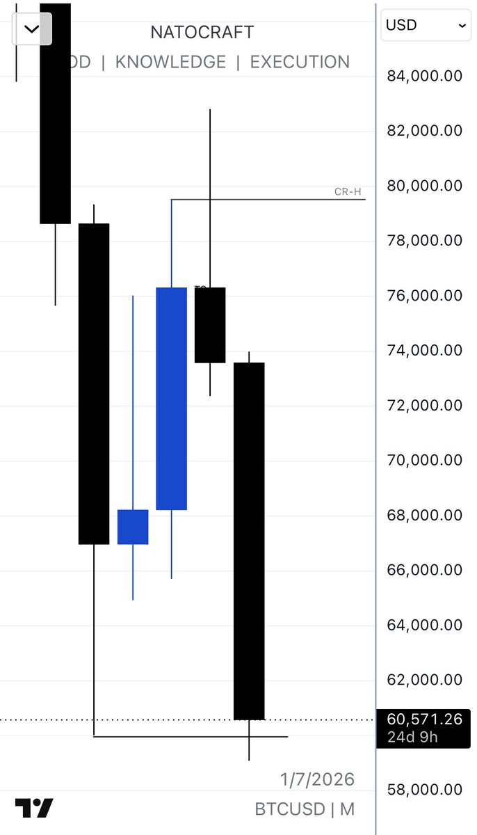 _Natocraft's tweet photo. Monthly candle range played in 3 days 
#CrazyCrazy https://t.co/dDnMDA8mlB